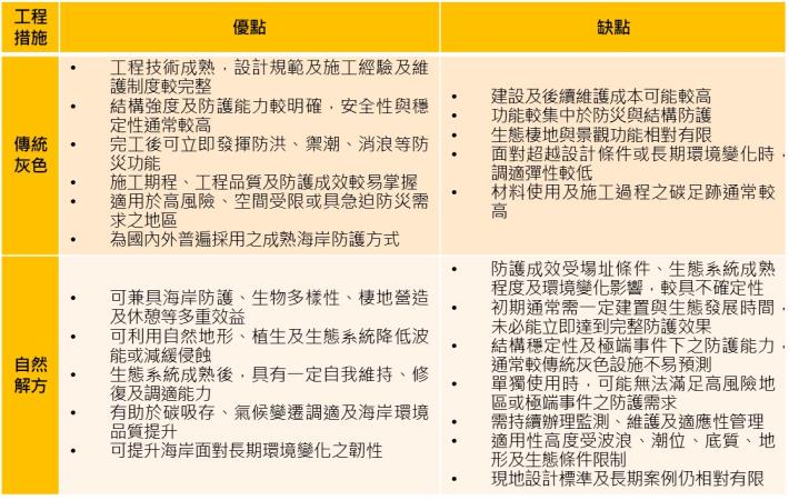表1 傳統灰色防護設施與自然解方之主要優缺點一覽表