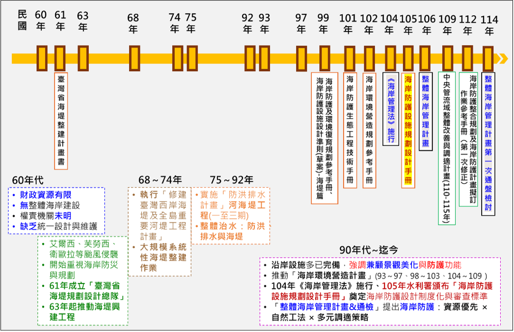 圖1-1 海岸防護相關規範之發展歷程