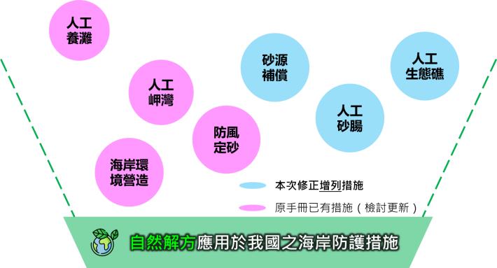 圖2 本次手冊更新導入自然解方措施情形