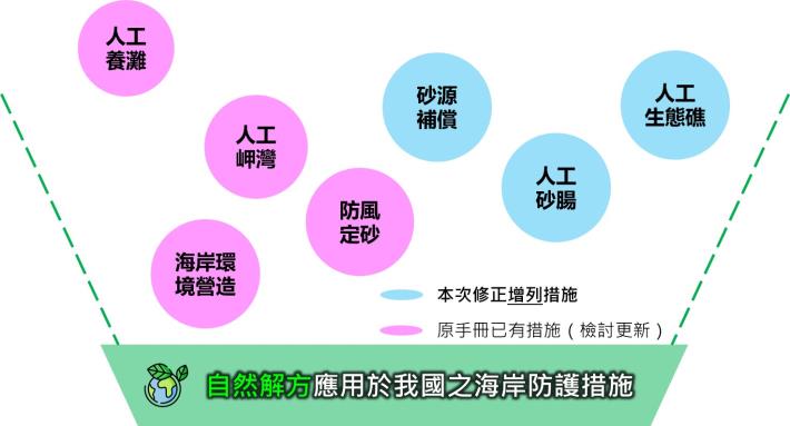圖2 本次手冊更新導入自然解方措施情形