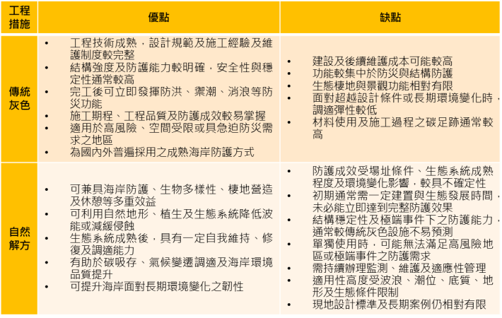 表1 傳統灰色防護設施與自然解方之主要優缺點一覽表