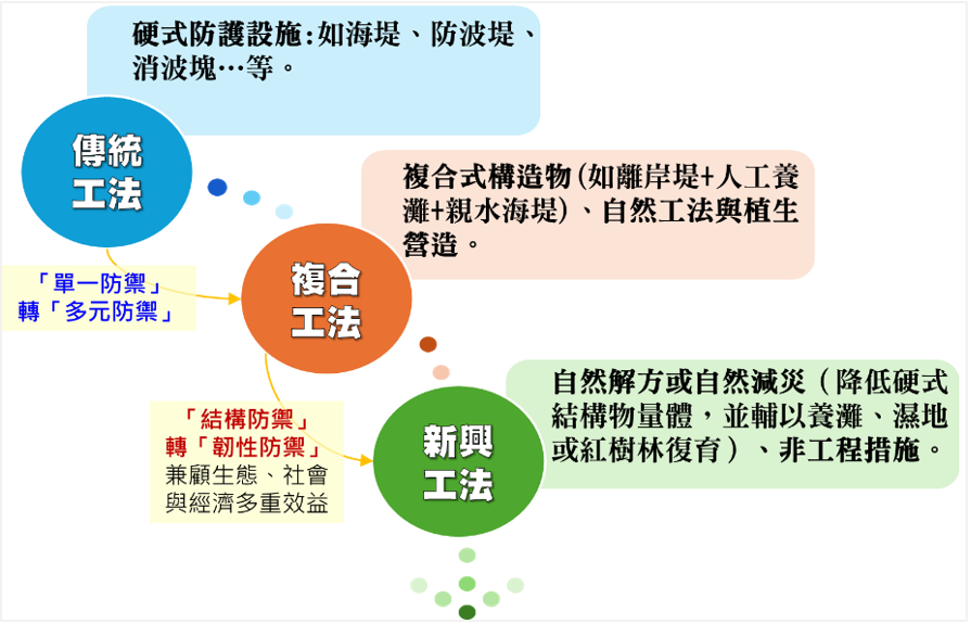 圖1-2 海岸防護工法演進流程