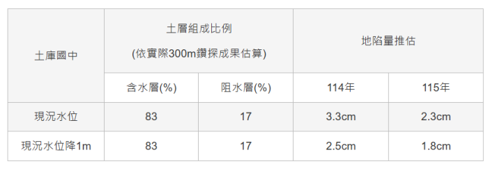圖2 土庫國中地陷量推估比較