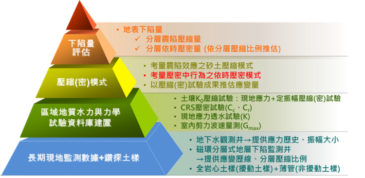 圖1 地層下陷評估機制流程圖