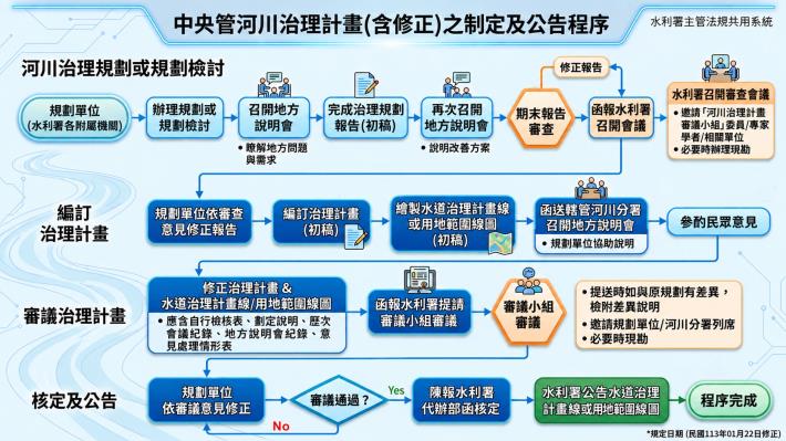 圖1中央管河川治理規劃及治理計畫流程圖