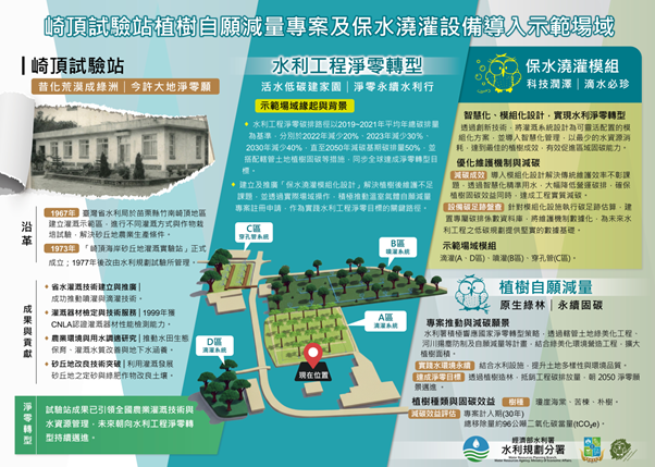 圖1 示範區導覧解說圖