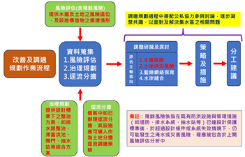 圖1 治理規劃、逕流分擔及風險評估與調適規劃之架構