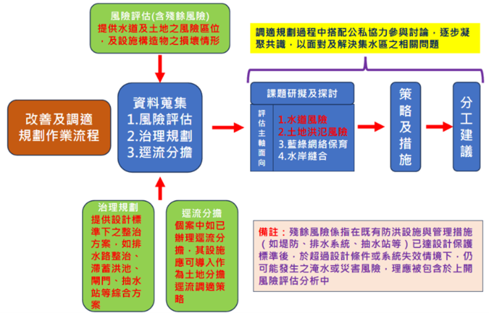 圖1 治理規劃、逕流分擔及風險評估與調適規劃之關係架構