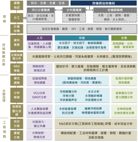 圖5河川治理之NbS本土化流程