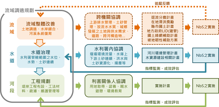 圖4河川治理工作結合NbS之基本架構圖