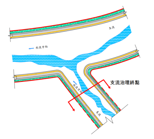 圖1劃設原則參考圖說(以主、支流銜接為例)