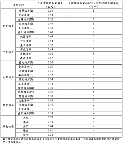 表2臺灣各海岸段平均顯著暴潮影響延時列表