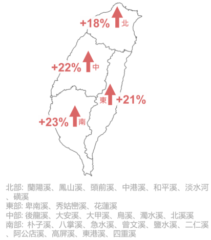 圖6全臺四大分區統計降尺度2日降雨增量百分比(%)1