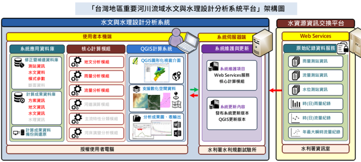 圖2台灣地區重要河川流域水文與水理設計分析系統平台架構圖
