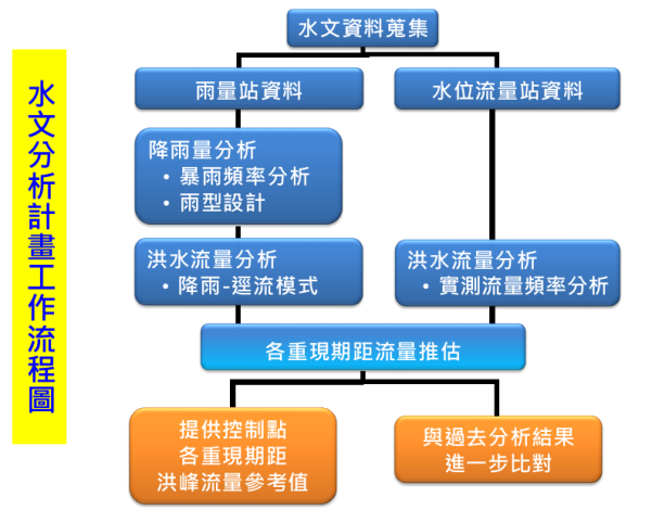 圖1水文分析流程圖