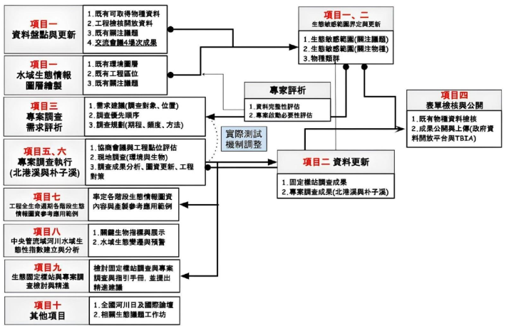 圖3工作項目與辦理流程