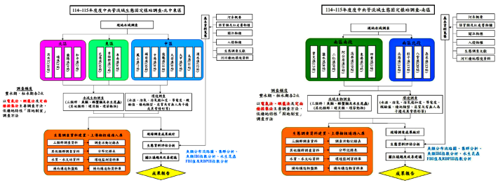 圖2 生態固定樣站調查執行流程圖