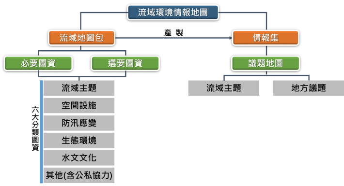 圖5 流域環境情報地圖主題架構