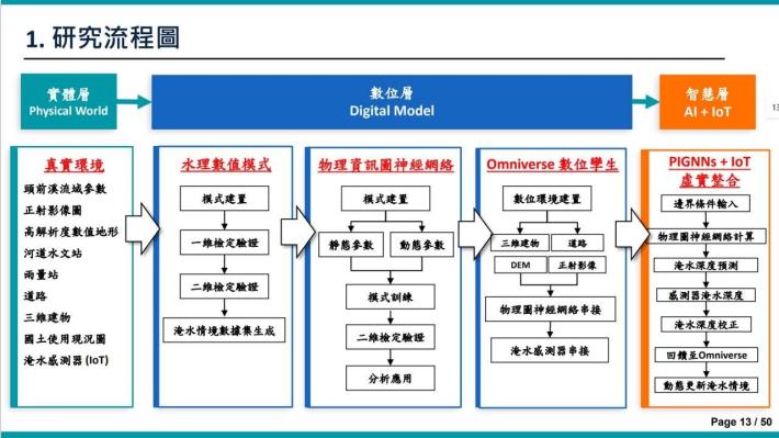 02實體層、數位層、智慧層發展框架