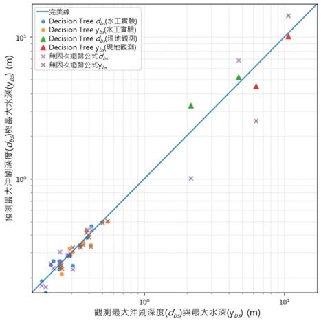 圖6_最大沖刷深預測與實測比較