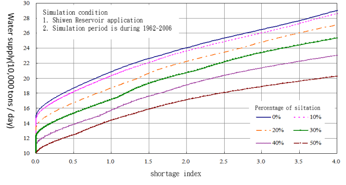 Fig. 2 the relationship between the water shortage index and the water supply potential