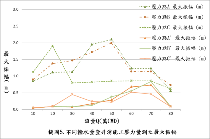 圖6  不同輸水量有無階梯式豎井消能工壓力量測之最大振幅_圖示