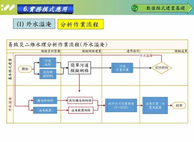 河道水理動床數值模式基礎及應用6