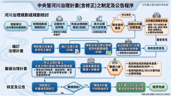 河川治理規劃與治理計畫要領介紹4