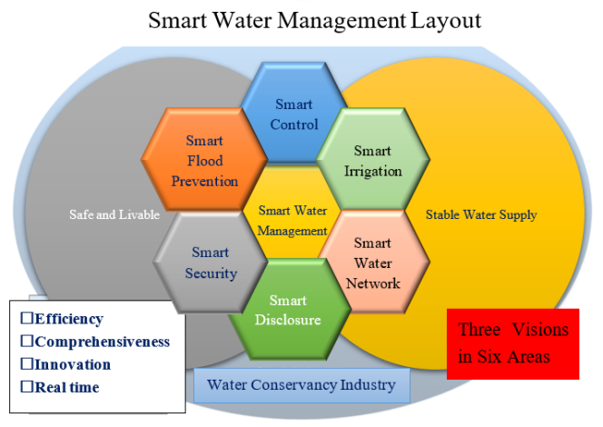 Fig. 1 Layout of Smart Water Management