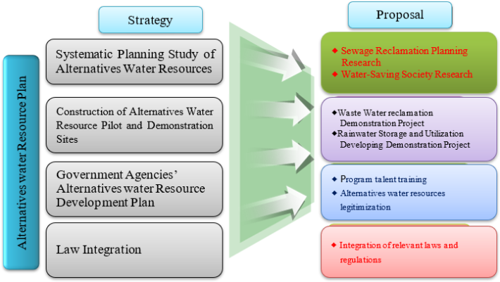 Fig. 1 The alternatives water resources planning strategies