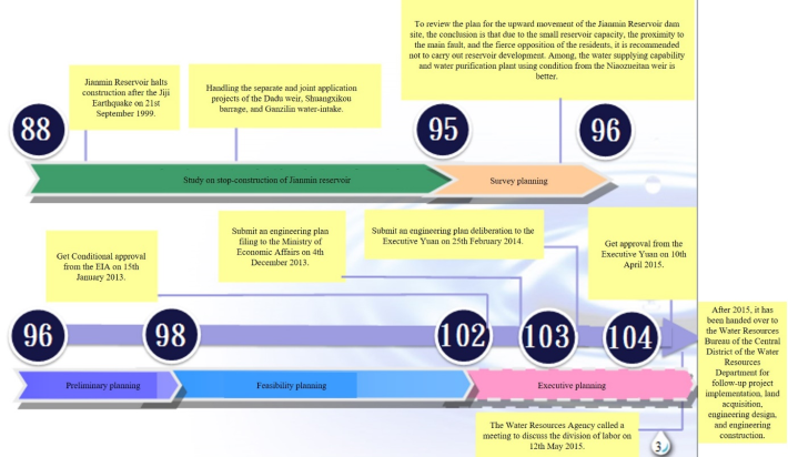 Fig. 3 The Progress of The Project