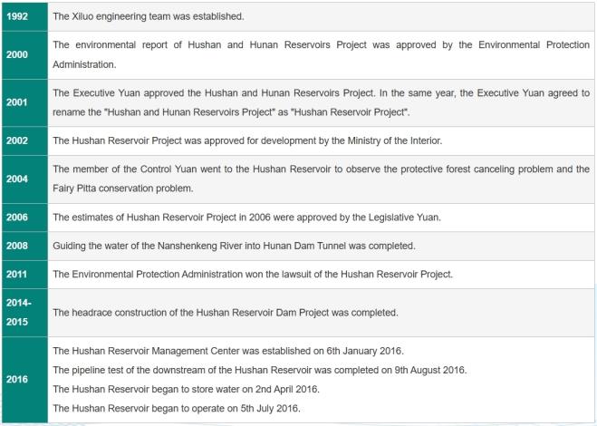 Fig. 2 The major events of the Hushan Reservoir