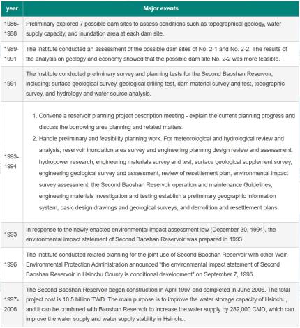Fig. 2 Summary of major developments in the project