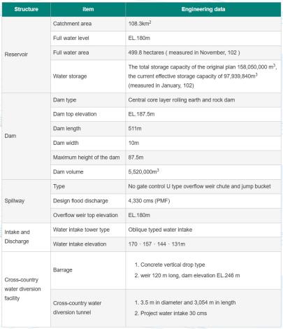 Fig. 5 Nanhua Reservoir Project engineering data