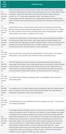 Fig. 3 The calendar of promotion events of Nanhua Reservoir