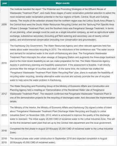 Fig. 1 Major events of Fengshan Water Resources Center