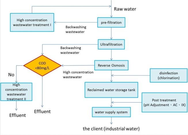 Fig. 2 Reclaimed water plant treatment planning flow chart