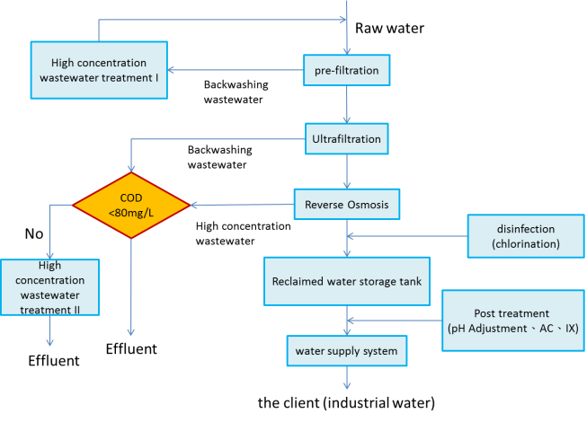 Fig. 1 Reclaimed water plant treatment planning flow chart