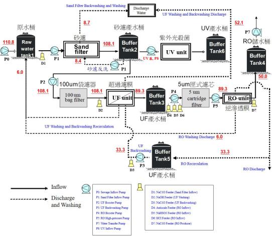 Fig. 1 The process chart of “SF-UV ” and “SF-UF-RO”