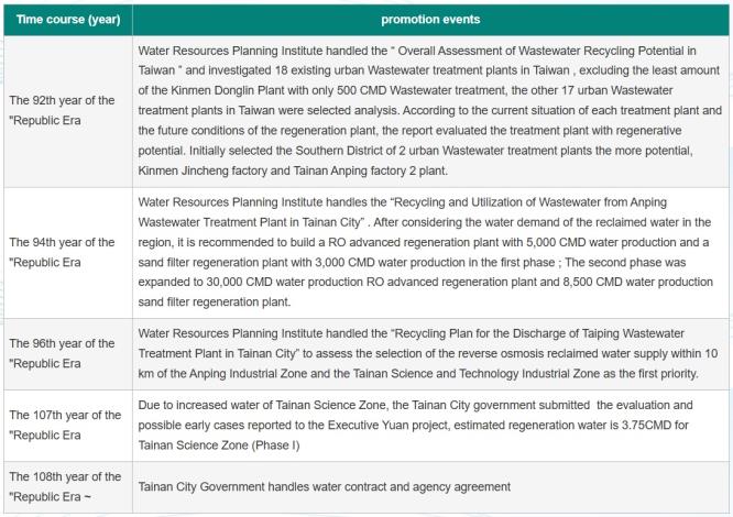 Fig. 1 The calendar of promotion events of Tainan Anping Urban Wastewater Treatment Plant