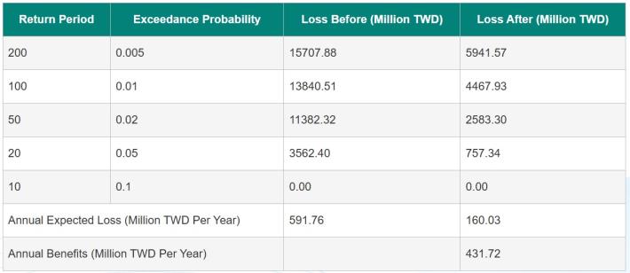 Table 1 Calculate the present value of costs and benefits
