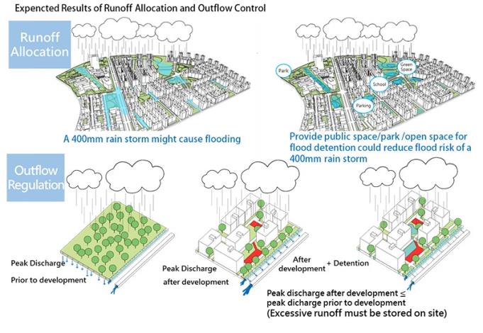 Figure.1 Schematic Diagram of Runoff Allocation and Outflow Control Results