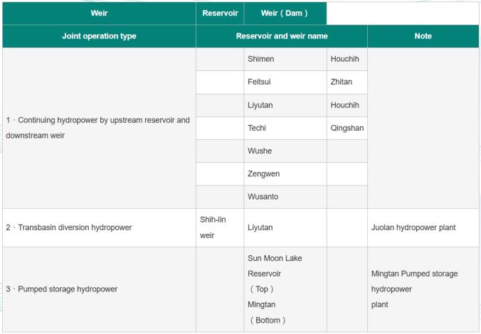 Fig. 1 The reservoir and weir conjunctive operation types in Taiwan