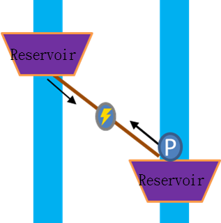 Fig. 6 Schematic diagram of pumped storage hydropower