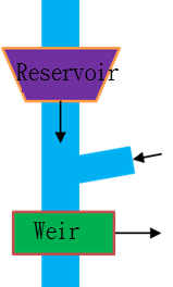 Fig. 1 Schematic diagram of reservoir discharges to downstream weir