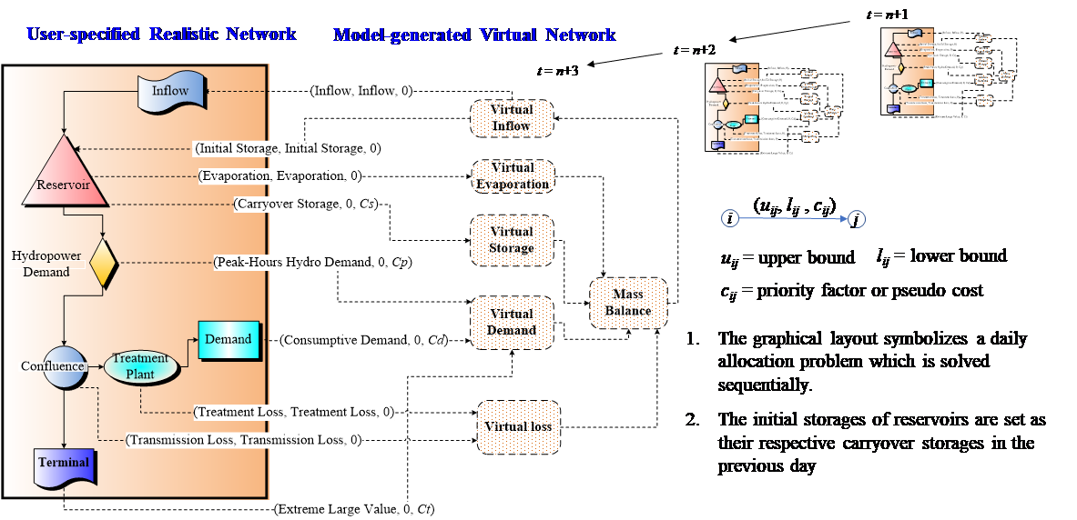 Fig. 1 The network of a daily water allocation problem and its sequential routing