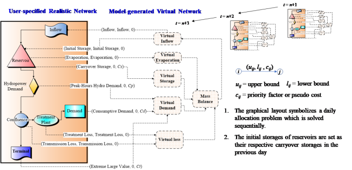 Fig. 1 The network of a daily water allocation problem and its sequential routing