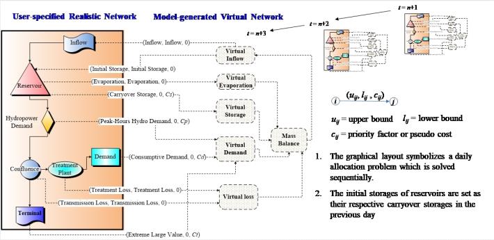 Fig. 1 The network of a daily water allocation problem and its sequential routin