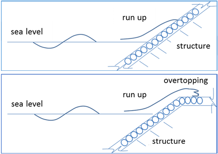 Figure.1 Run up and over topping of interest shores