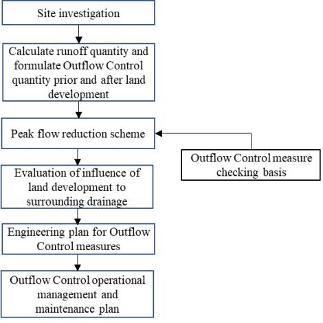 Figure.3 Flow Chart of Conducting Outflow control Plan